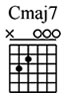 Basis gitaar akkoorden Cmaj7 eenvoudige vorm
